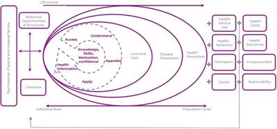 Improving health literacy using the power of digital communications to achieve better health outcomes for patients and practitioners